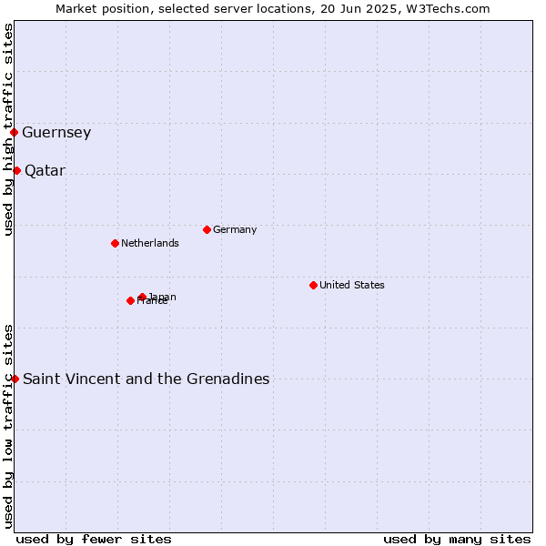 Market position of Qatar vs. Saint Vincent and the Grenadines vs. Guernsey