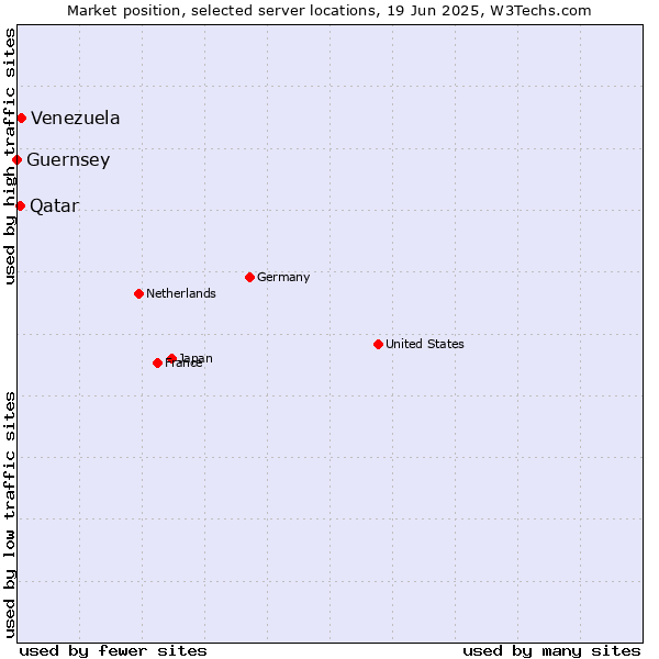 Market position of Venezuela vs. Qatar vs. Guernsey