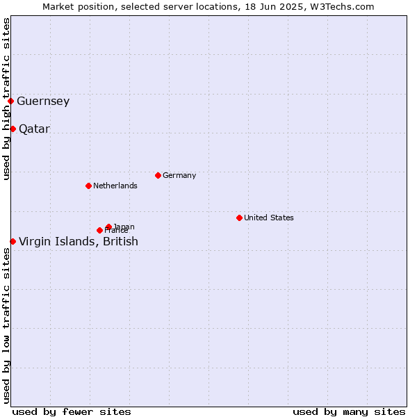Market position of Qatar vs. Virgin Islands, British vs. Guernsey