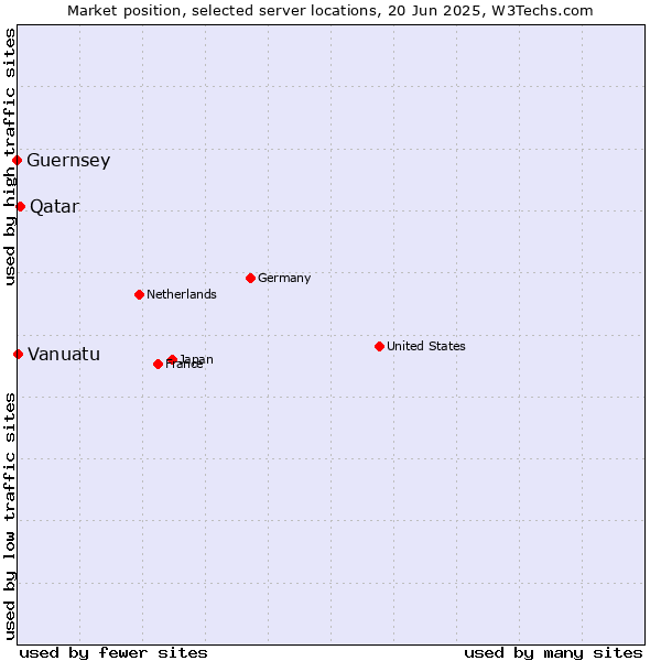 Market position of Qatar vs. Vanuatu vs. Guernsey