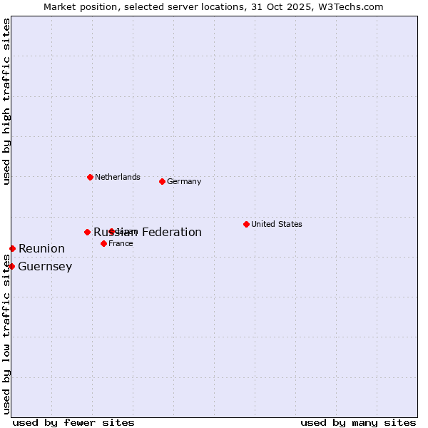 Market position of Russian Federation vs. Reunion vs. Guernsey