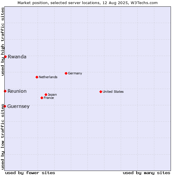 Market position of Rwanda vs. Reunion vs. Guernsey