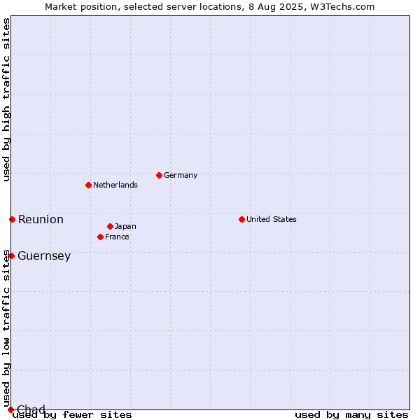Market position of Reunion vs. Guernsey vs. Chad