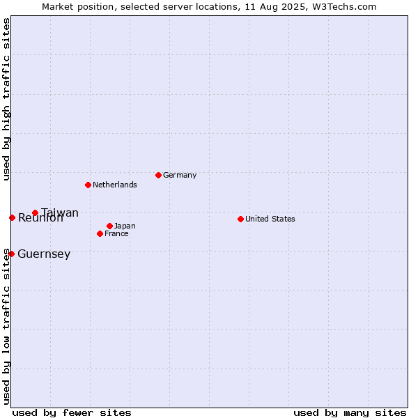 Market position of Taiwan vs. Reunion vs. Guernsey