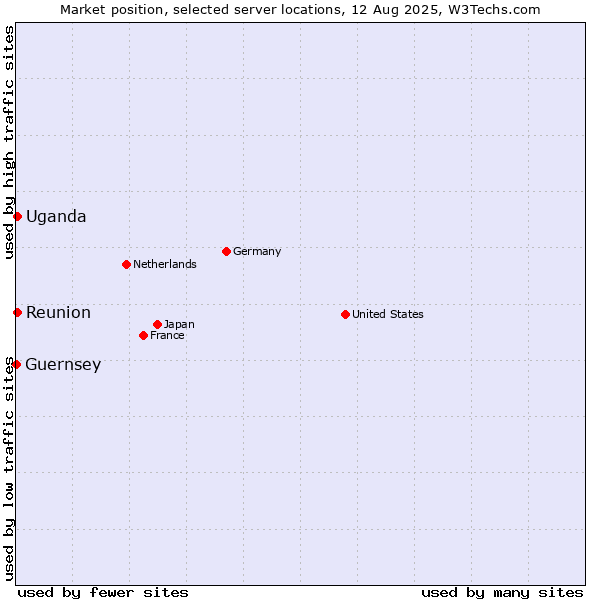 Market position of Reunion vs. Uganda vs. Guernsey