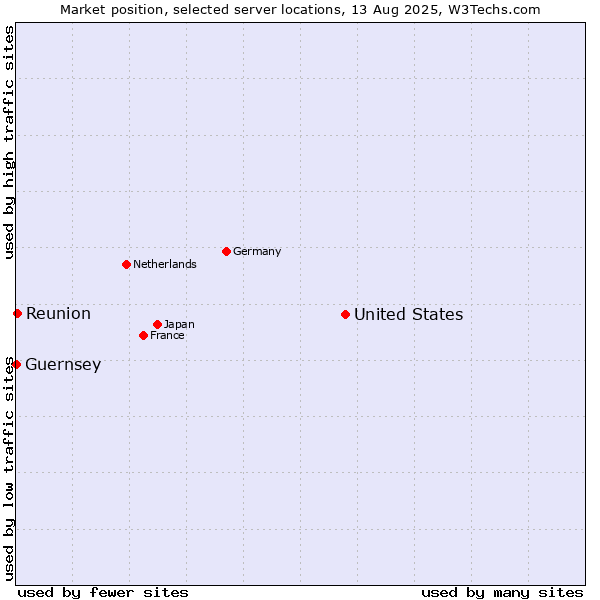 Market position of United States and territories vs. Reunion vs. Guernsey