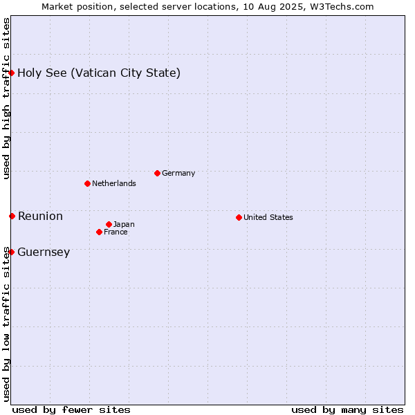 Market position of Reunion vs. Holy See (Vatican City State) vs. Guernsey