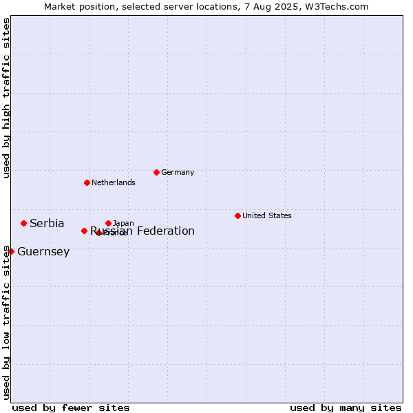 Market position of Russian Federation vs. Serbia vs. Guernsey
