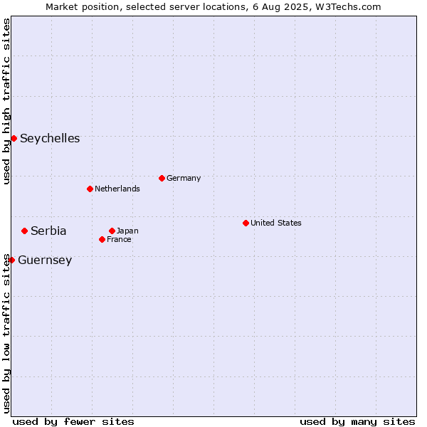 Market position of Serbia vs. Seychelles vs. Guernsey