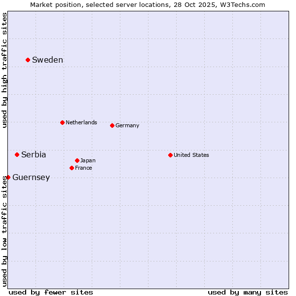 Market position of Sweden vs. Serbia vs. Guernsey