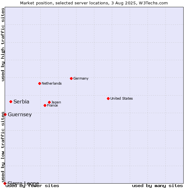 Market position of Serbia vs. Guernsey vs. Sierra Leone