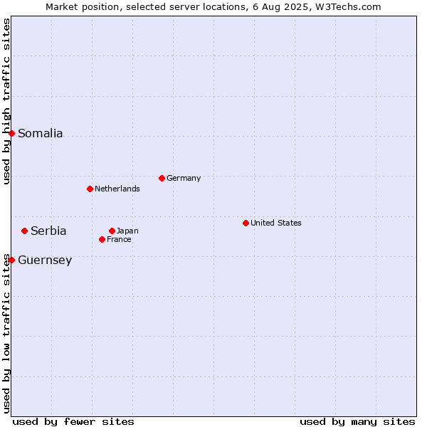 Market position of Serbia vs. Somalia vs. Guernsey