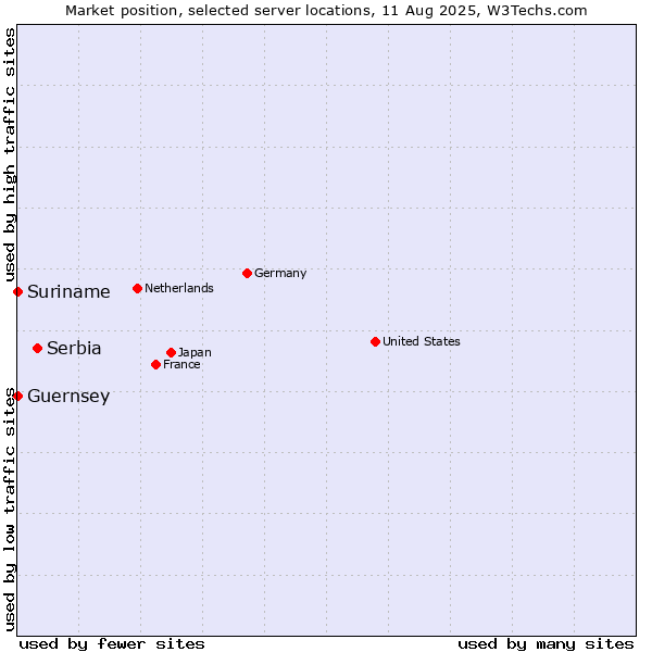 Market position of Serbia vs. Suriname vs. Guernsey