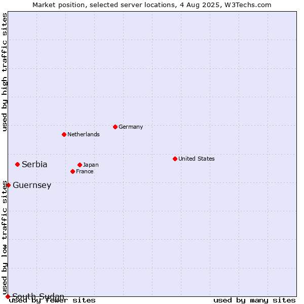 Market position of Serbia vs. Guernsey vs. South Sudan