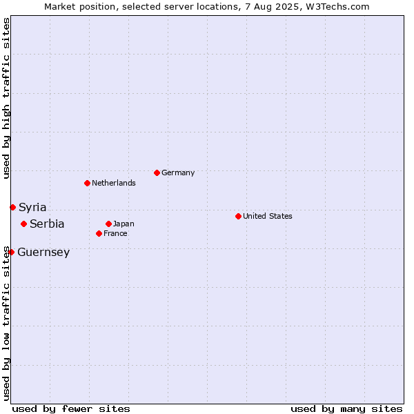 Market position of Serbia vs. Syria vs. Guernsey