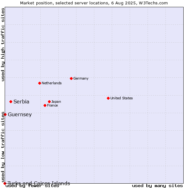 Market position of Serbia vs. Guernsey vs. Turks and Caicos Islands