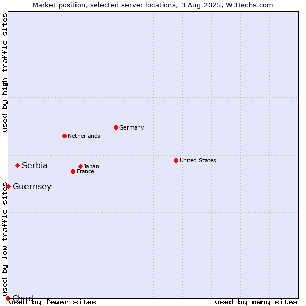 Market position of Serbia vs. Guernsey vs. Chad