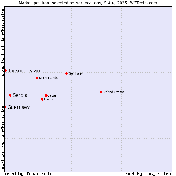Market position of Serbia vs. Turkmenistan vs. Guernsey