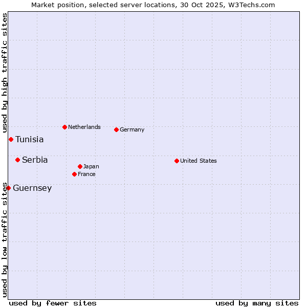 Market position of Serbia vs. Tunisia vs. Guernsey