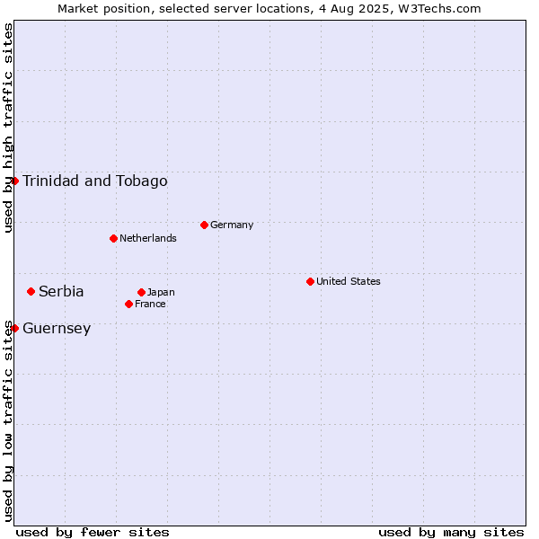 Market position of Serbia vs. Trinidad and Tobago vs. Guernsey