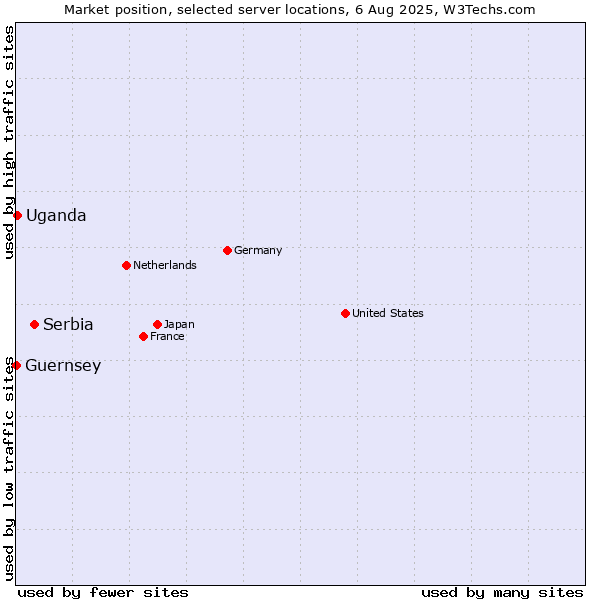 Market position of Serbia vs. Uganda vs. Guernsey