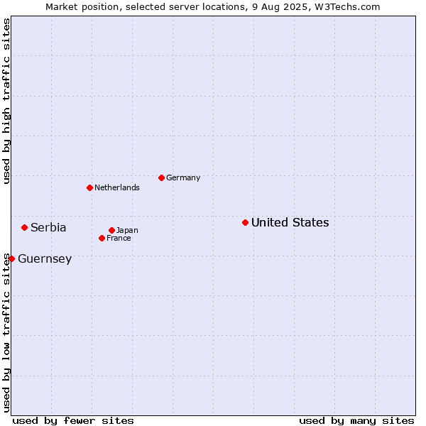 Market position of United States vs. Serbia vs. Guernsey
