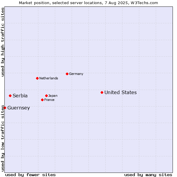 Market position of United States and territories vs. Serbia vs. Guernsey