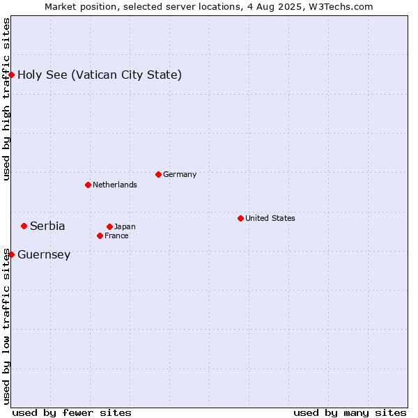 Market position of Serbia vs. Holy See (Vatican City State) vs. Guernsey