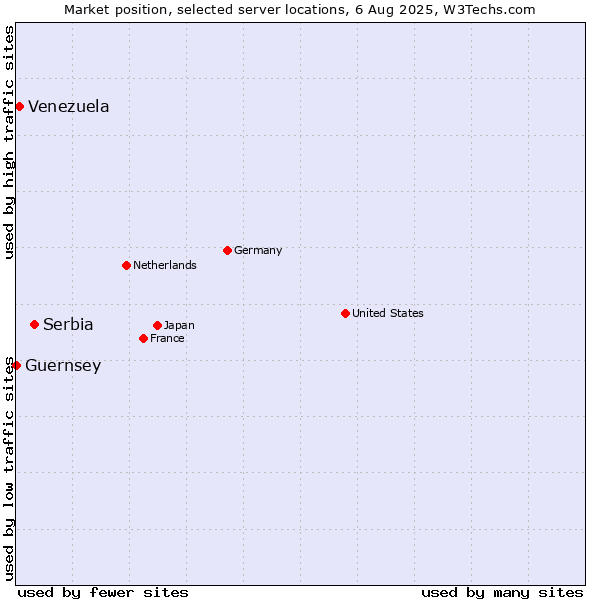 Market position of Serbia vs. Venezuela vs. Guernsey