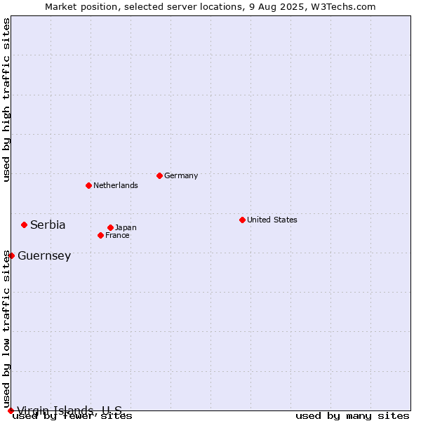 Market position of Serbia vs. Guernsey vs. Virgin Islands, U.S.