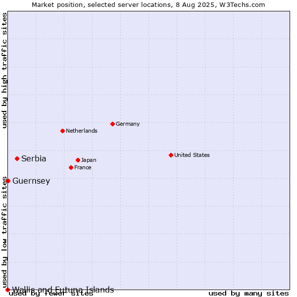 Market position of Serbia vs. Guernsey vs. Wallis and Futuna Islands
