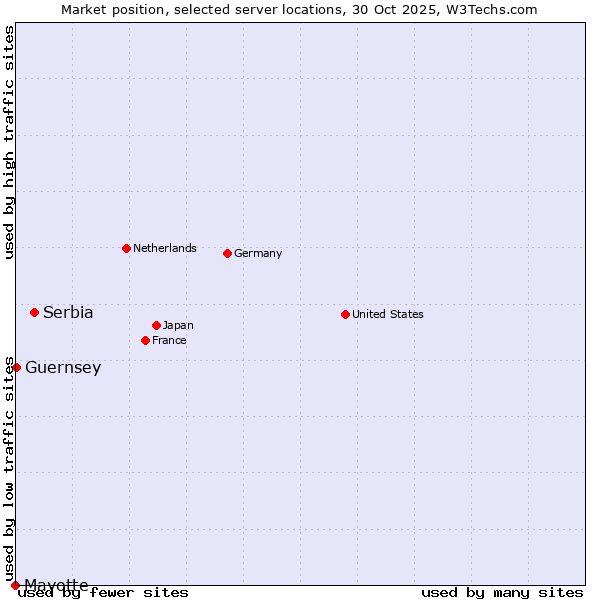 Market position of Serbia vs. Guernsey vs. Mayotte