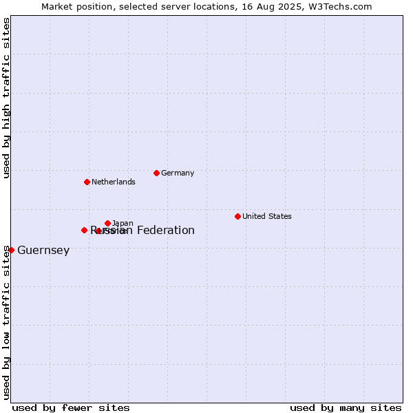 Market position of Russian Federation vs. Guernsey