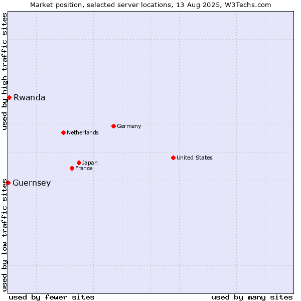 Market position of Rwanda vs. Guernsey