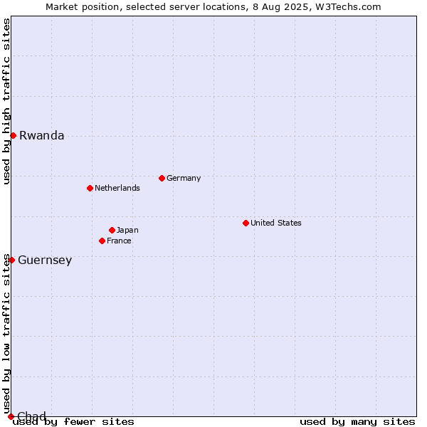 Market position of Rwanda vs. Guernsey vs. Chad
