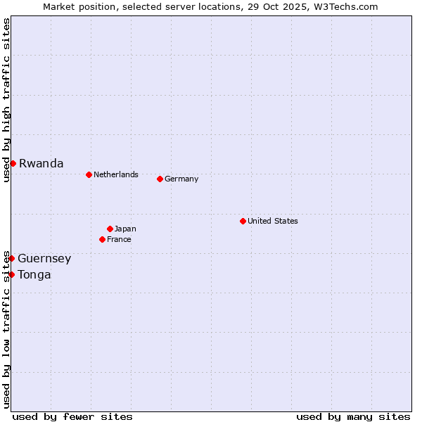 Market position of Rwanda vs. Tonga vs. Guernsey