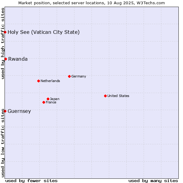 Market position of Rwanda vs. Holy See (Vatican City State) vs. Guernsey