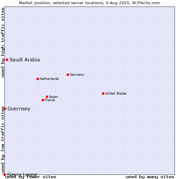 Market position of Saudi Arabia vs. Guernsey vs. Sierra Leone