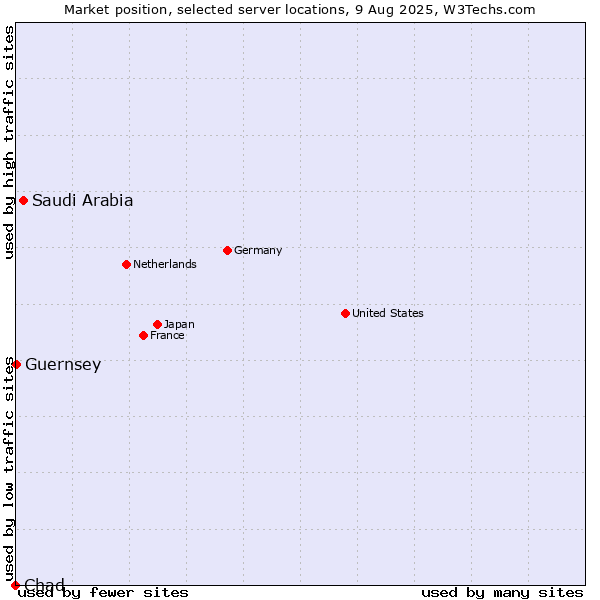 Market position of Saudi Arabia vs. Guernsey vs. Chad