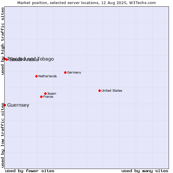 Market position of Saudi Arabia vs. Trinidad and Tobago vs. Guernsey