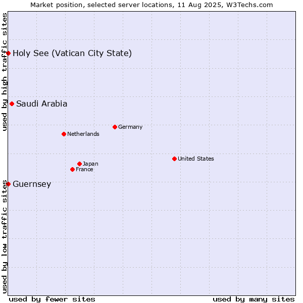 Market position of Saudi Arabia vs. Holy See (Vatican City State) vs. Guernsey