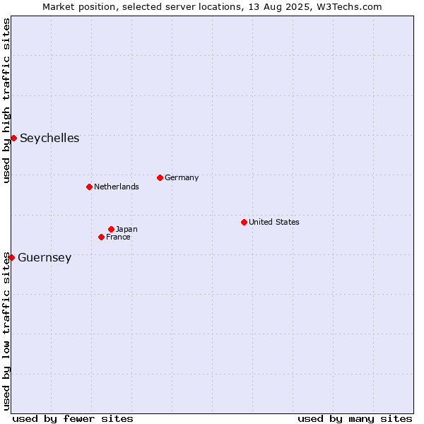 Market position of Seychelles vs. Guernsey