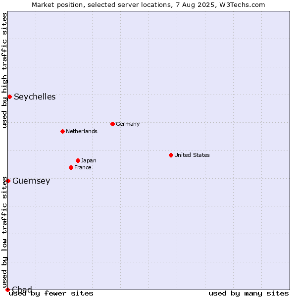 Market position of Seychelles vs. Guernsey vs. Chad