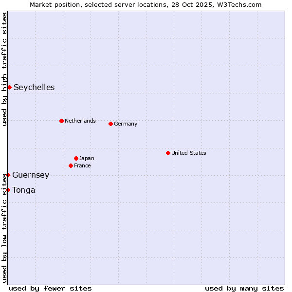 Market position of Seychelles vs. Tonga vs. Guernsey
