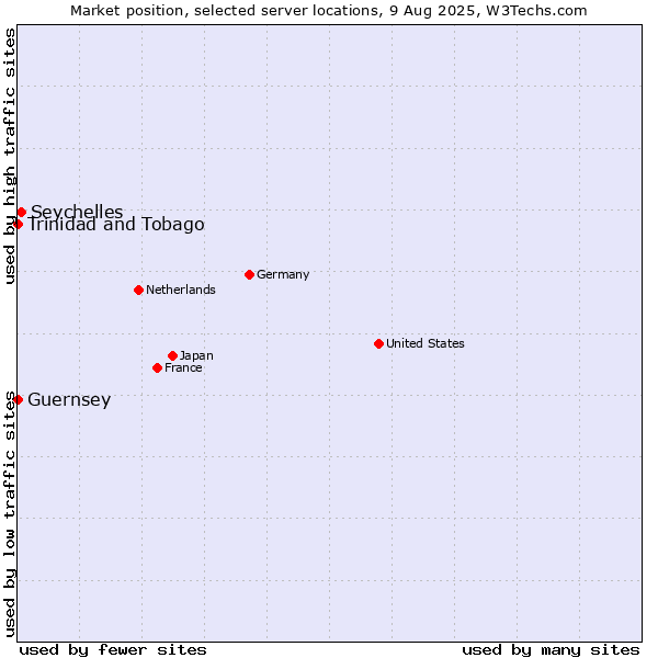 Market position of Seychelles vs. Trinidad and Tobago vs. Guernsey