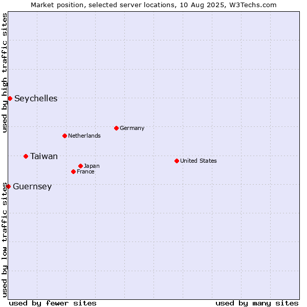 Market position of Taiwan vs. Seychelles vs. Guernsey