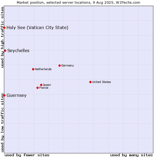 Market position of Seychelles vs. Holy See (Vatican City State) vs. Guernsey