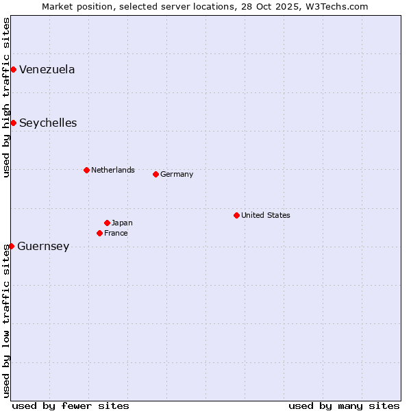 Market position of Seychelles vs. Venezuela vs. Guernsey