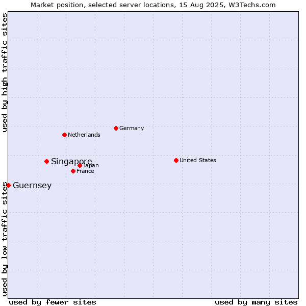 Market position of Singapore vs. Guernsey
