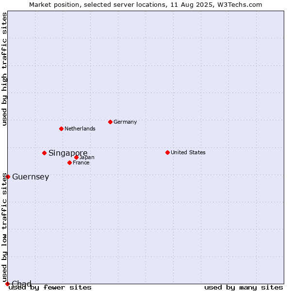 Market position of Singapore vs. Guernsey vs. Chad